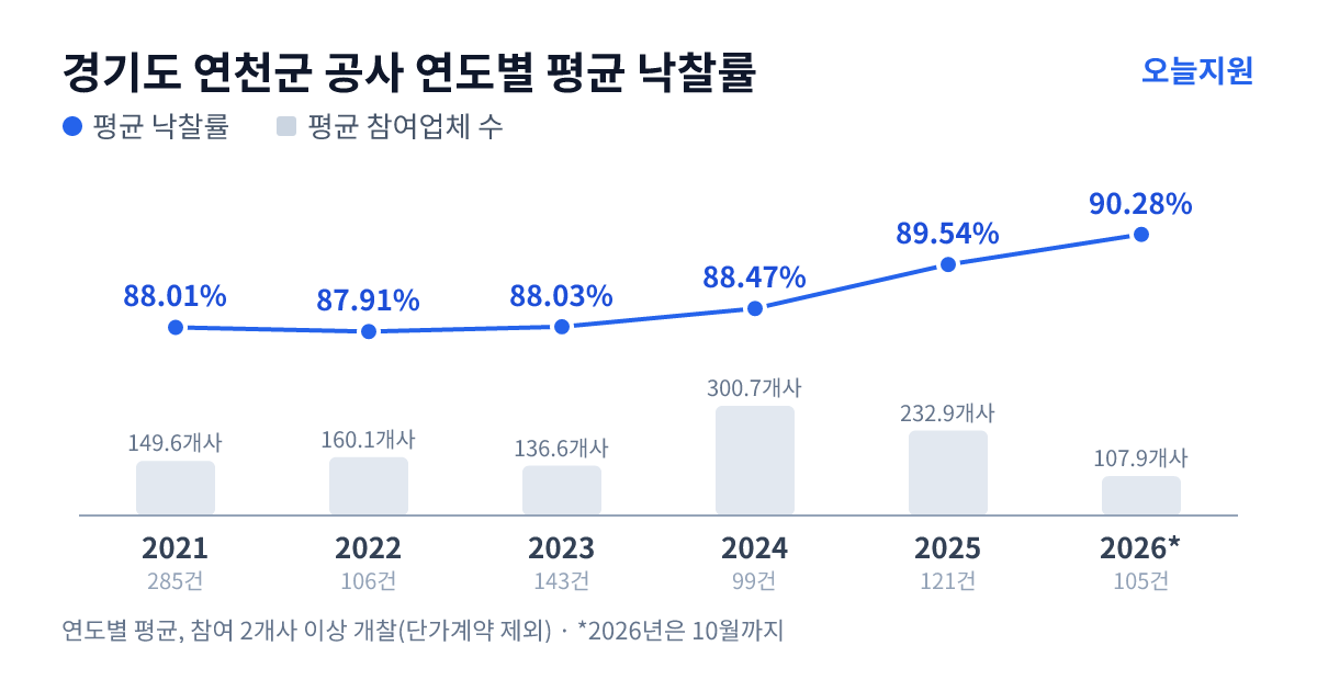 경기도 연천군 공사 연도별 평균 낙찰률과 평균 참여업체 수 — 2021년 88.01%·150개사, 2022년 87.91%·160개사, 2023년 88.03%·137개사, 2024년 88.47%·301개사, 2025년 89.54%·233개사, 2026년 90.28%·108개사