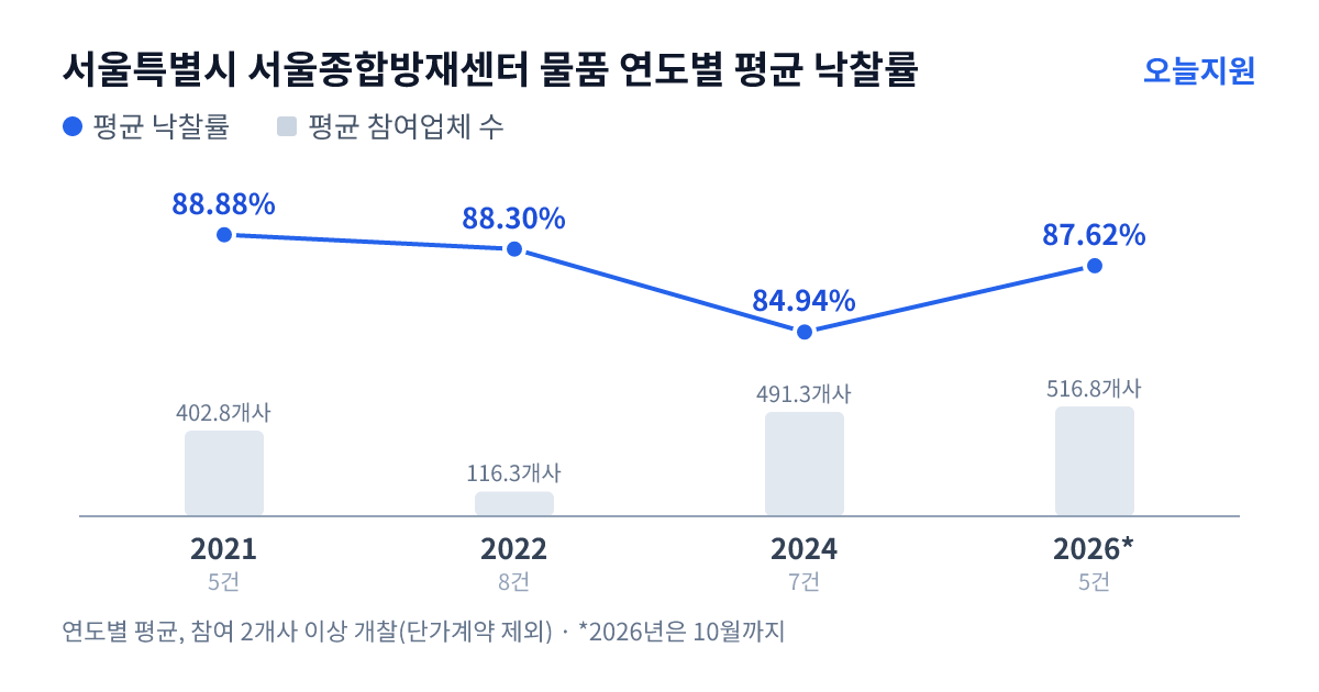 서울특별시 서울종합방재센터 물품 연도별 평균 낙찰률과 평균 참여업체 수 — 2021년 88.88%·403개사, 2022년 88.30%·116개사, 2024년 84.94%·491개사, 2026년 87.62%·517개사