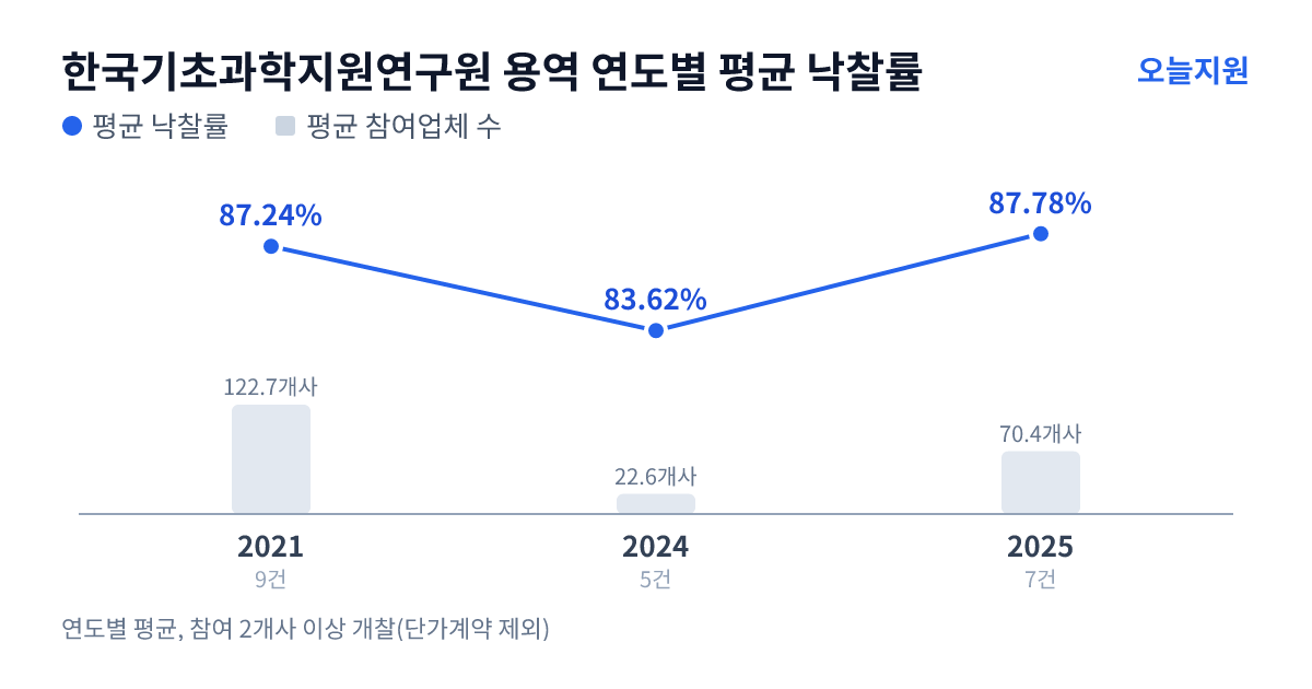 한국기초과학지원연구원 용역 연도별 평균 낙찰률과 평균 참여업체 수 — 2021년 87.24%·123개사, 2024년 83.62%·23개사, 2025년 87.78%·70개사