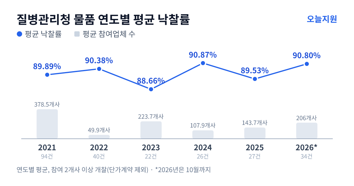 질병관리청 물품 연도별 평균 낙찰률과 평균 참여업체 수 — 2021년 89.89%·379개사, 2022년 90.38%·50개사, 2023년 88.66%·224개사, 2024년 90.87%·108개사, 2025년 89.53%·144개사, 2026년 90.80%·206개사