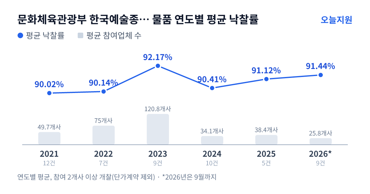 문화체육관광부 한국예술종합학교 물품 연도별 평균 낙찰률과 평균 참여업체 수 — 2021년 90.02%·50개사, 2022년 90.14%·75개사, 2023년 92.17%·121개사, 2024년 90.41%·34개사, 2025년 91.12%·38개사, 2026년 91.44%·26개사