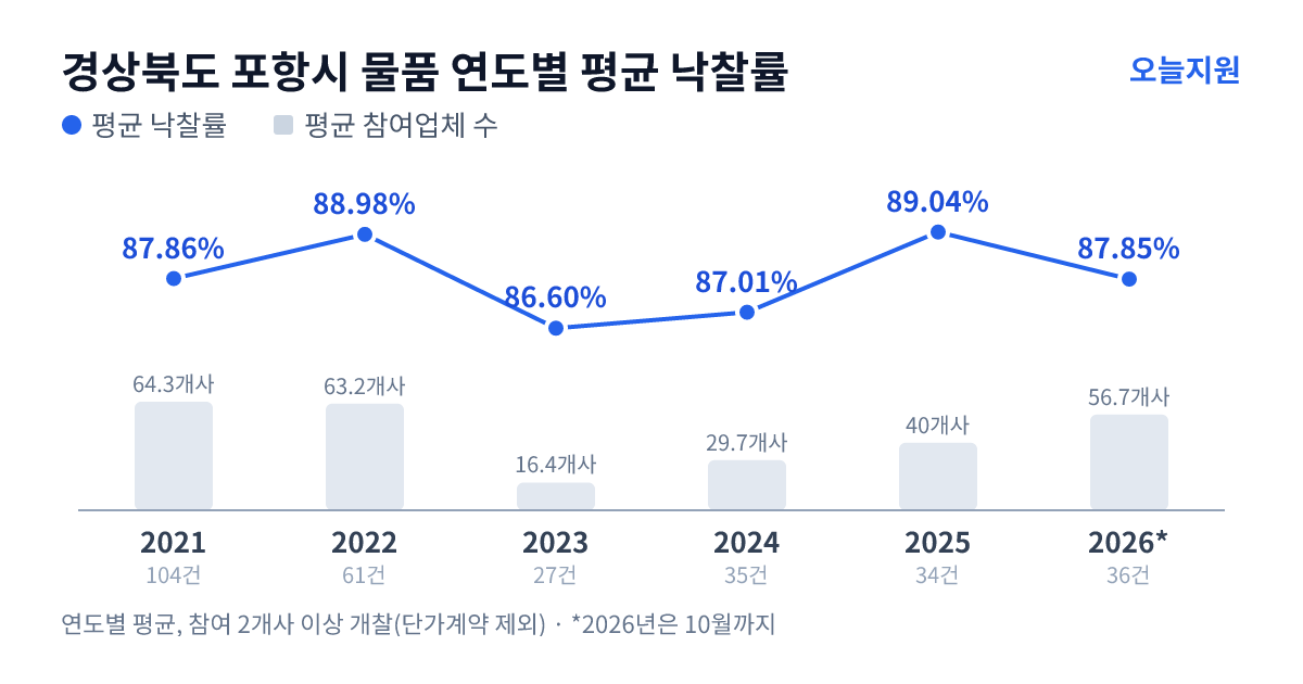 경상북도 포항시 물품 연도별 평균 낙찰률과 평균 참여업체 수 — 2021년 87.86%·64개사, 2022년 88.98%·63개사, 2023년 86.60%·16개사, 2024년 87.01%·30개사, 2025년 89.04%·40개사, 2026년 87.85%·57개사