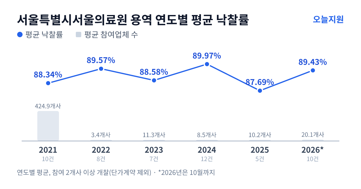서울특별시서울의료원 용역 연도별 평균 낙찰률과 평균 참여업체 수 — 2021년 88.34%·425개사, 2022년 89.57%·3개사, 2023년 88.58%·11개사, 2024년 89.97%·9개사, 2025년 87.69%·10개사, 2026년 89.43%·20개사