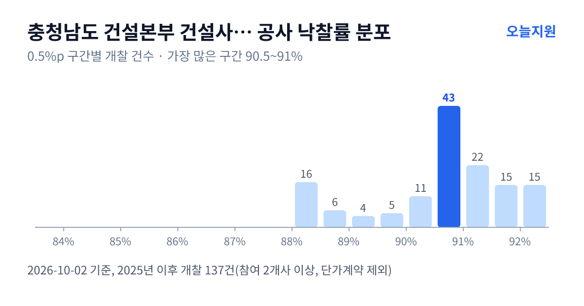 충청남도 건설본부 건설사업부 서부사무소 공사 낙찰률 분포 — 2025년 이후 개찰 137건, 가장 많이 몰린 구간 90.5~91%(43건)