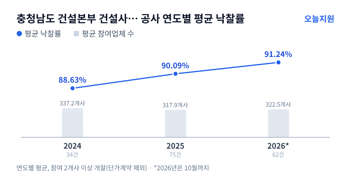 충청남도 건설본부 건설사업부 서부사무소 공사 연도별 평균 낙찰률과 평균 참여업체 수 — 2024년 88.63%·337개사, 2025년 90.09%·318개사, 2026년 91.24%·323개사