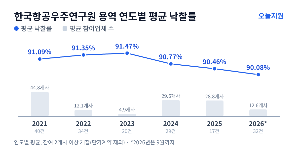 한국항공우주연구원 용역 연도별 평균 낙찰률과 평균 참여업체 수 — 2021년 91.09%·45개사, 2022년 91.35%·12개사, 2023년 91.47%·5개사, 2024년 90.77%·30개사, 2025년 90.46%·29개사, 2026년 90.08%·13개사