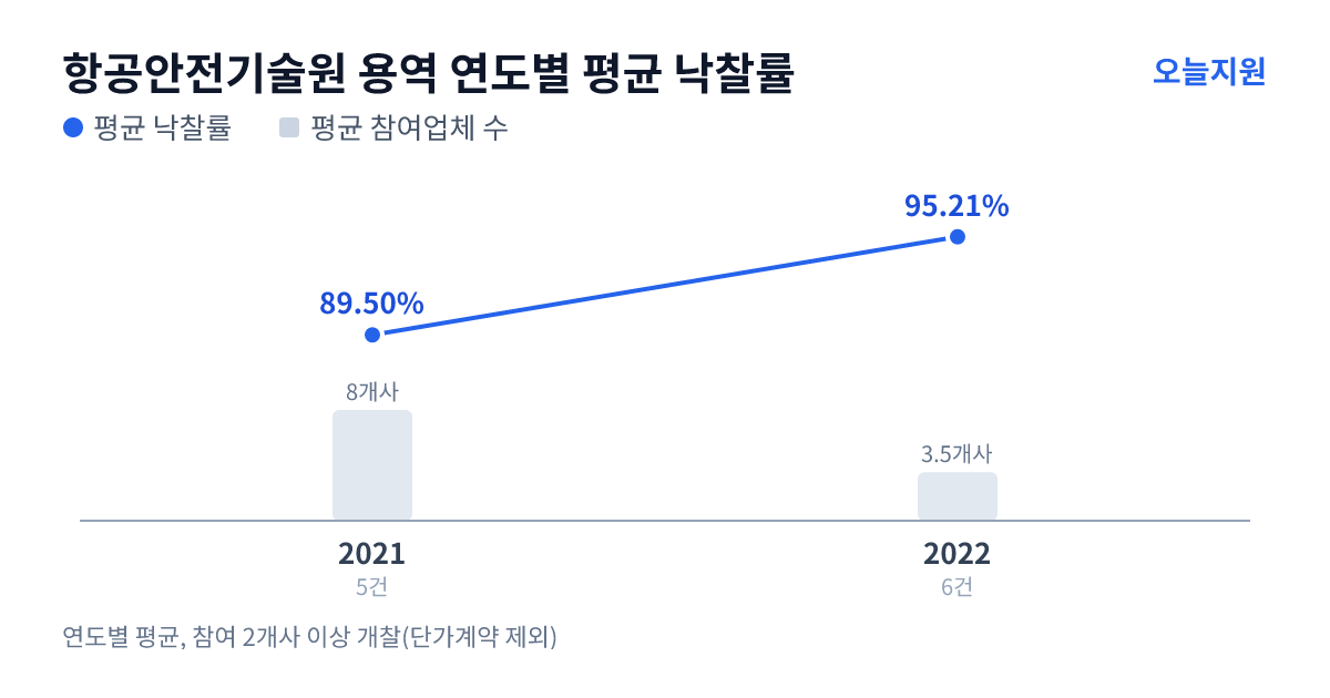 항공안전기술원 용역 연도별 평균 낙찰률과 평균 참여업체 수 — 2021년 89.50%·8개사, 2022년 95.21%·4개사