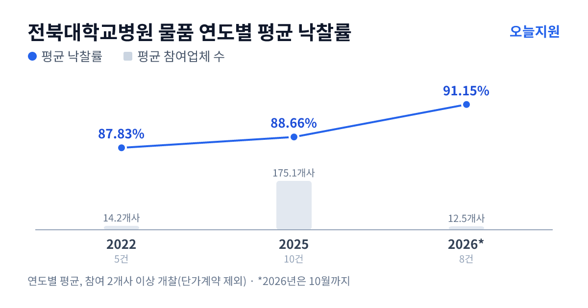 전북대학교병원 물품 연도별 평균 낙찰률과 평균 참여업체 수 — 2022년 87.83%·14개사, 2025년 88.66%·175개사, 2026년 91.15%·13개사