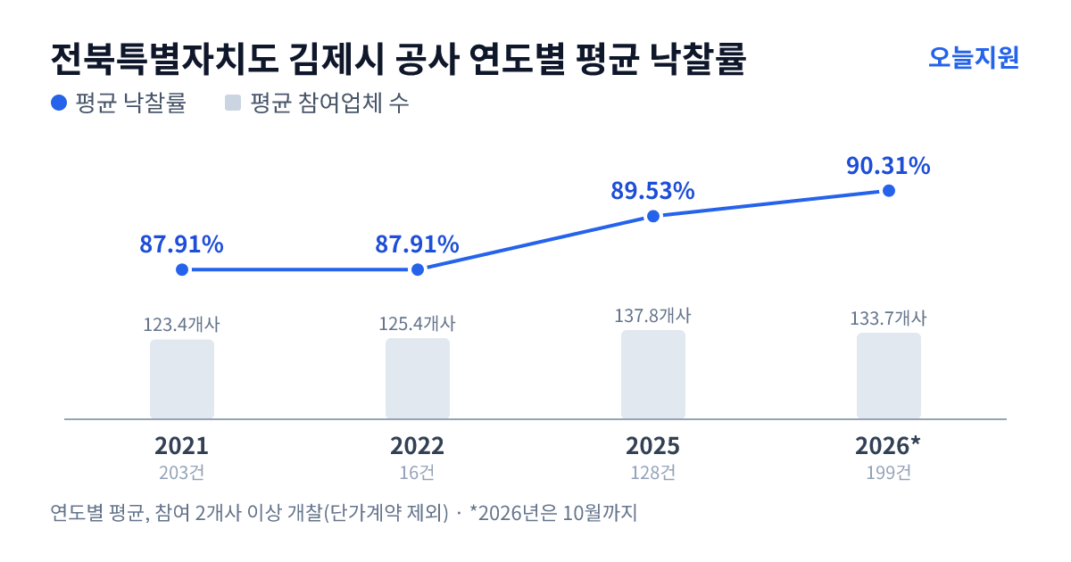 전북특별자치도 김제시 공사 연도별 평균 낙찰률과 평균 참여업체 수 — 2021년 87.91%·123개사, 2022년 87.91%·125개사, 2025년 89.53%·138개사, 2026년 90.31%·134개사
