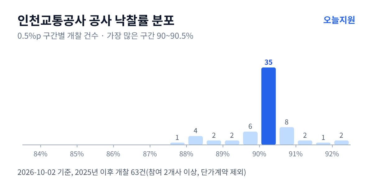 인천교통공사 공사 낙찰률 분포 — 2025년 이후 개찰 63건, 가장 많이 몰린 구간 90~90.5%(35건)