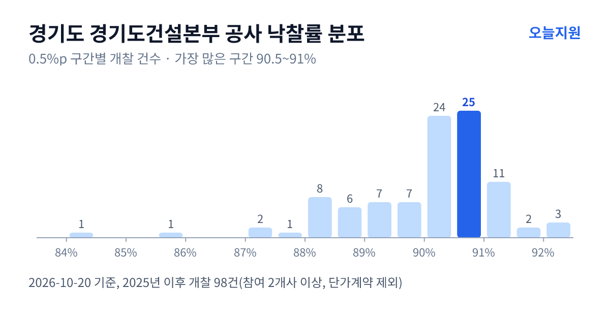 경기도 경기도건설본부 공사 낙찰률 분포 — 2025년 이후 개찰 98건, 가장 많이 몰린 구간 90.5~91%(25건)
