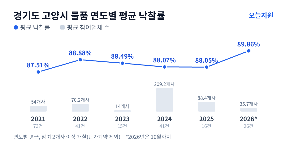 경기도 고양시 물품 연도별 평균 낙찰률과 평균 참여업체 수 — 2021년 87.51%·54개사, 2022년 88.88%·70개사, 2023년 88.49%·14개사, 2024년 88.07%·209개사, 2025년 88.05%·88개사, 2026년 89.86%·36개사