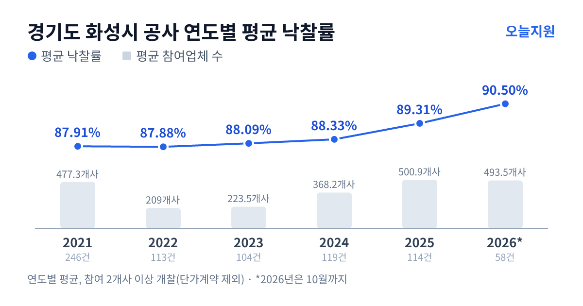 경기도 화성시 공사 연도별 평균 낙찰률과 평균 참여업체 수 — 2021년 87.91%·477개사, 2022년 87.88%·209개사, 2023년 88.09%·224개사, 2024년 88.33%·368개사, 2025년 89.31%·501개사, 2026년 90.50%·494개사