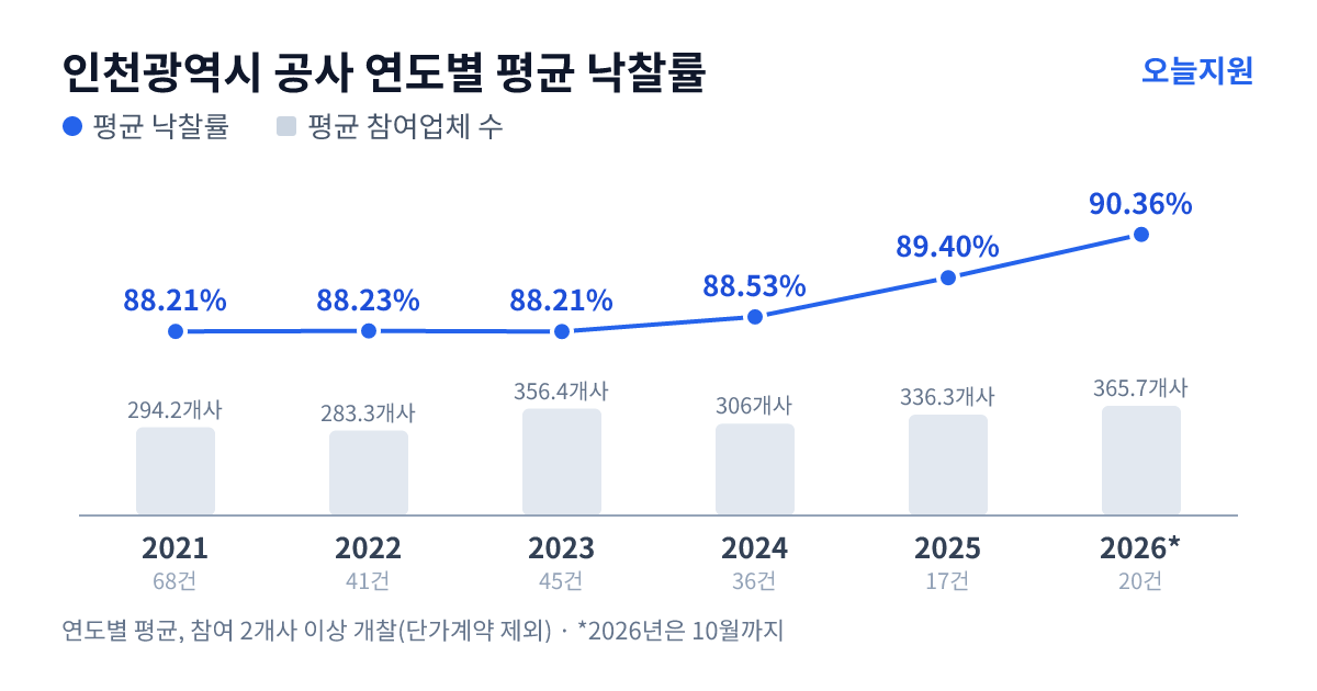 인천광역시 공사 연도별 평균 낙찰률과 평균 참여업체 수 — 2021년 88.21%·294개사, 2022년 88.23%·283개사, 2023년 88.21%·356개사, 2024년 88.53%·306개사, 2025년 89.40%·336개사, 2026년 90.36%·366개사