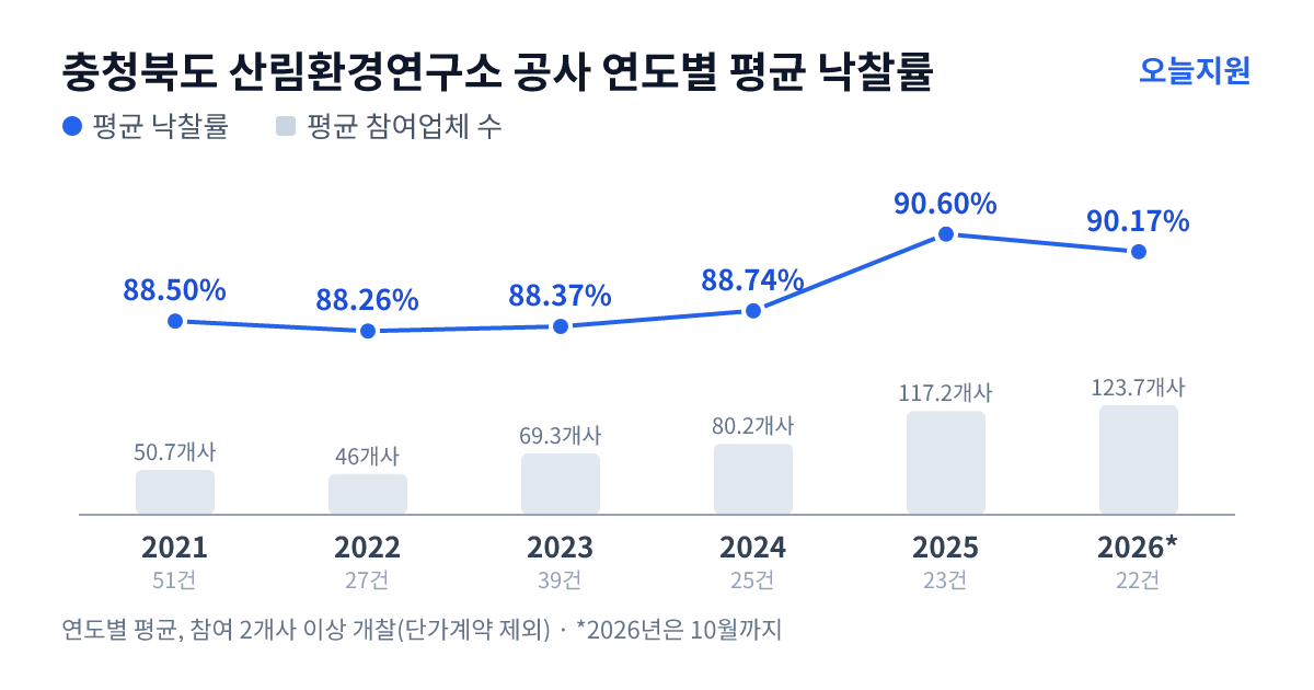 충청북도 산림환경연구소 공사 연도별 평균 낙찰률과 평균 참여업체 수 — 2021년 88.50%·51개사, 2022년 88.26%·46개사, 2023년 88.37%·69개사, 2024년 88.74%·80개사, 2025년 90.60%·117개사, 2026년 90.17%·124개사