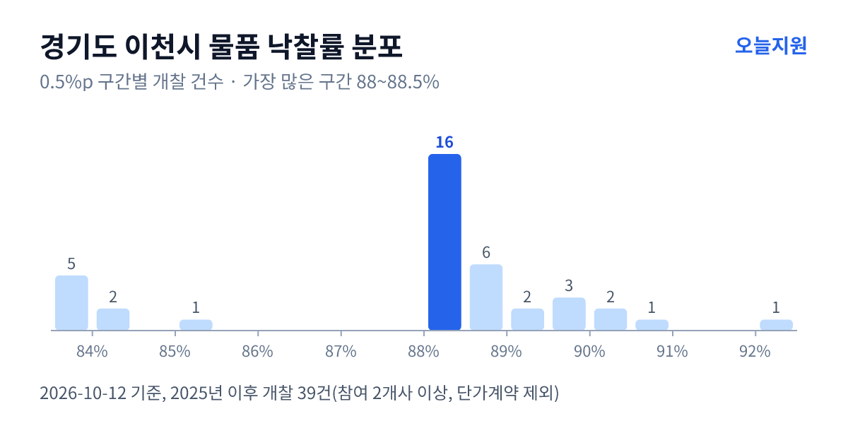경기도 이천시 물품 낙찰률 분포 — 2025년 이후 개찰 39건, 가장 많이 몰린 구간 88~88.5%(16건)