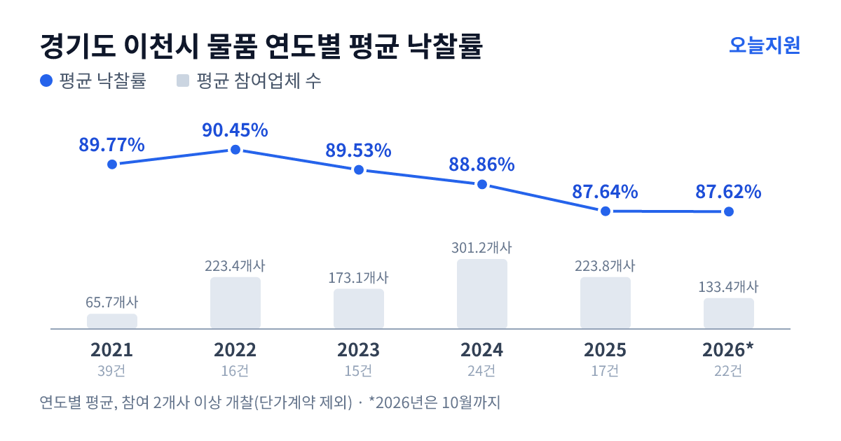 경기도 이천시 물품 연도별 평균 낙찰률과 평균 참여업체 수 — 2021년 89.77%·66개사, 2022년 90.45%·223개사, 2023년 89.53%·173개사, 2024년 88.86%·301개사, 2025년 87.64%·224개사, 2026년 87.62%·133개사