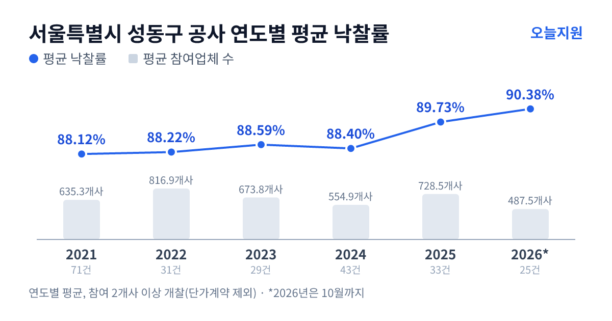 서울특별시 성동구 공사 연도별 평균 낙찰률과 평균 참여업체 수 — 2021년 88.12%·635개사, 2022년 88.22%·817개사, 2023년 88.59%·674개사, 2024년 88.40%·555개사, 2025년 89.73%·729개사, 2026년 90.38%·488개사