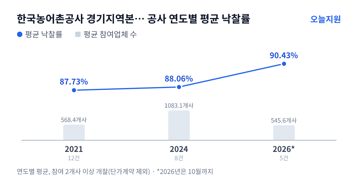 한국농어촌공사 경기지역본부 안성지사 공사 연도별 평균 낙찰률과 평균 참여업체 수 — 2021년 87.73%·568개사, 2024년 88.06%·1083개사, 2026년 90.43%·546개사