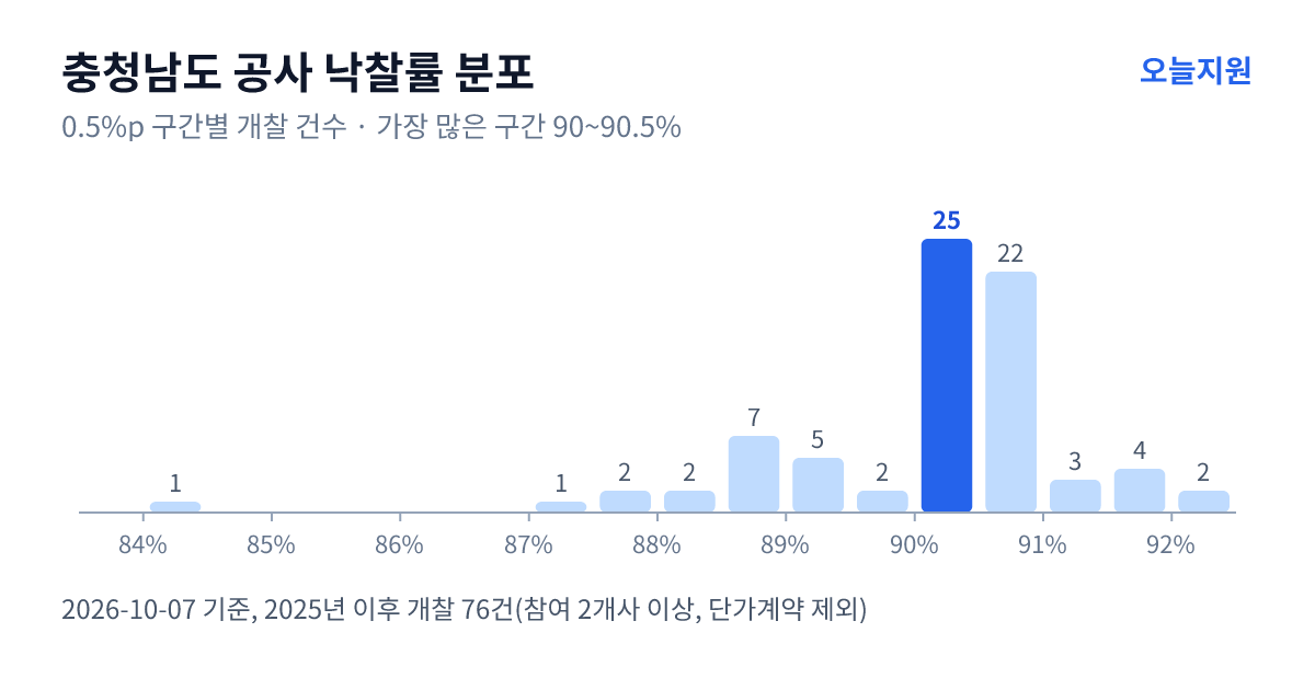 충청남도 공사 낙찰률 분포 — 2025년 이후 개찰 76건, 가장 많이 몰린 구간 90~90.5%(25건)