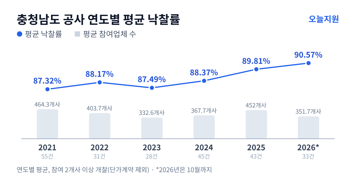 충청남도 공사 연도별 평균 낙찰률과 평균 참여업체 수 — 2021년 87.32%·464개사, 2022년 88.17%·404개사, 2023년 87.49%·333개사, 2024년 88.37%·368개사, 2025년 89.81%·452개사, 2026년 90.57%·352개사