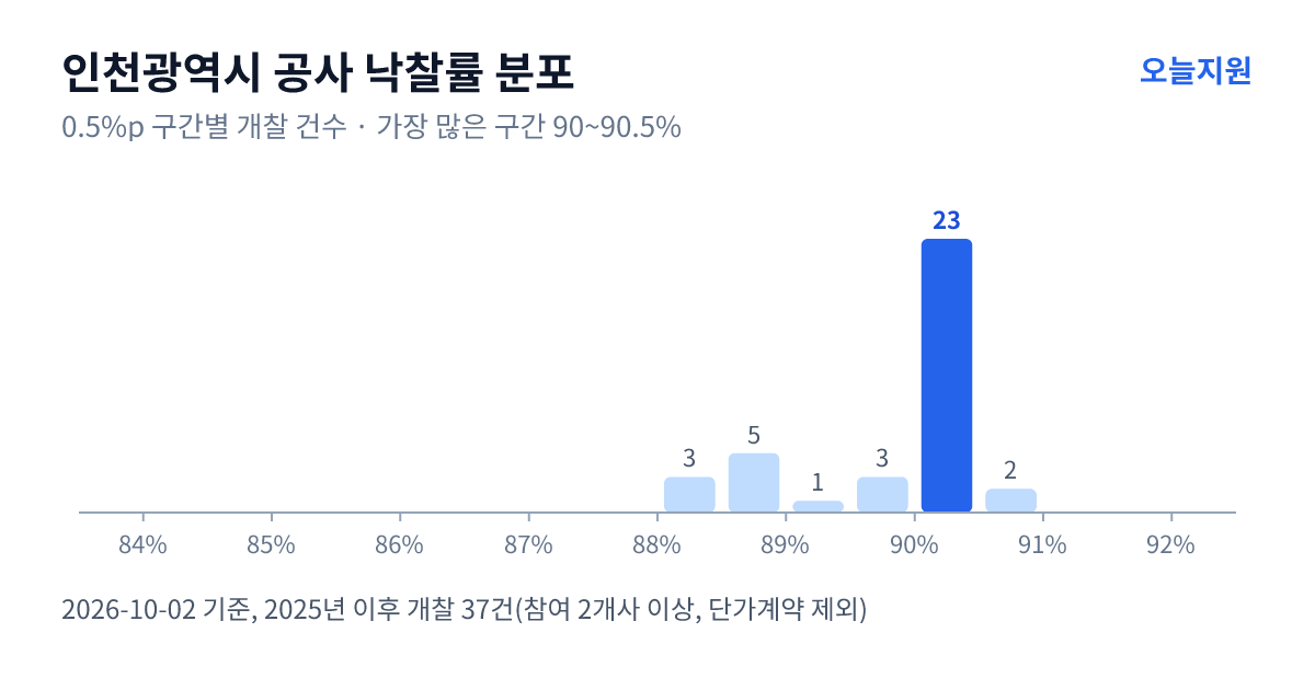 인천광역시 공사 낙찰률 분포 — 2025년 이후 개찰 37건, 가장 많이 몰린 구간 90~90.5%(23건)