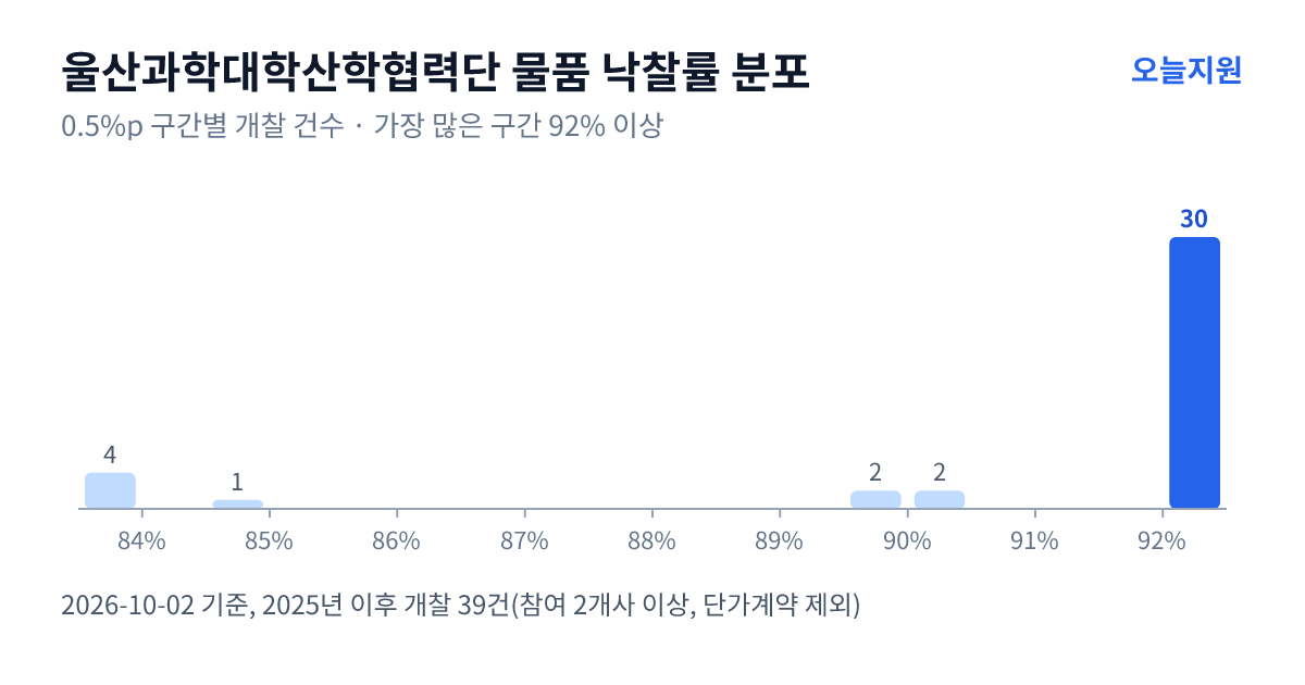 울산과학대학산학협력단 물품 낙찰률 분포 — 2025년 이후 개찰 39건, 가장 많이 몰린 구간 92% 이상(30건)