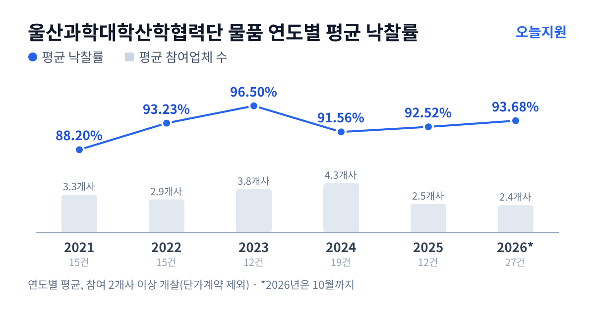 울산과학대학산학협력단 물품 연도별 평균 낙찰률과 평균 참여업체 수 — 2021년 88.20%·3개사, 2022년 93.23%·3개사, 2023년 96.50%·4개사, 2024년 91.56%·4개사, 2025년 92.52%·3개사, 2026년 93.68%·2개사