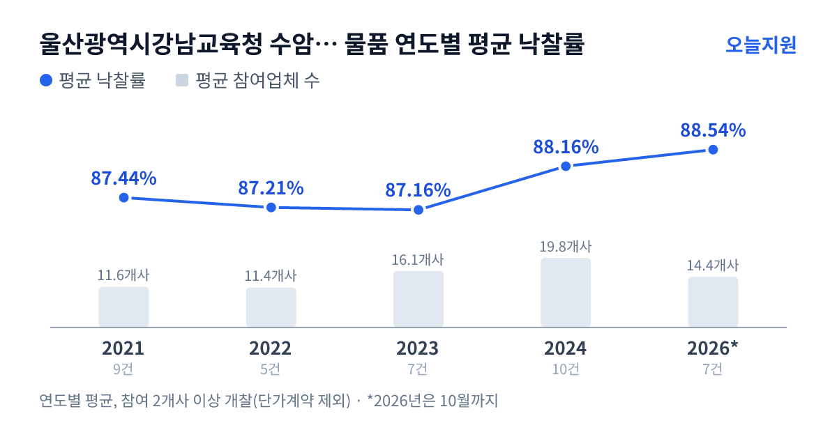 울산광역시강남교육청 수암초등학교 물품 연도별 평균 낙찰률과 평균 참여업체 수 — 2021년 87.44%·12개사, 2022년 87.21%·11개사, 2023년 87.16%·16개사, 2024년 88.16%·20개사, 2026년 88.54%·14개사