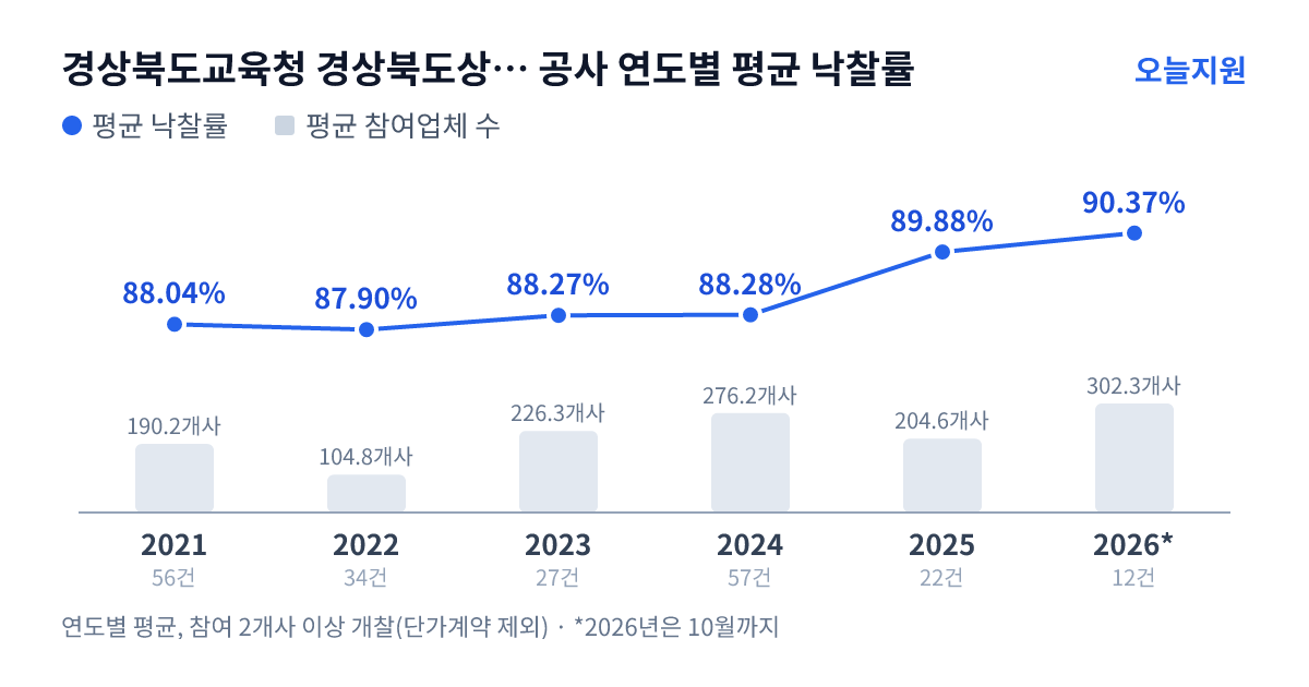 경상북도교육청 경상북도상주교육지원청 공사 연도별 평균 낙찰률과 평균 참여업체 수 — 2021년 88.04%·190개사, 2022년 87.90%·105개사, 2023년 88.27%·226개사, 2024년 88.28%·276개사, 2025년 89.88%·205개사, 2026년 90.37%·302개사