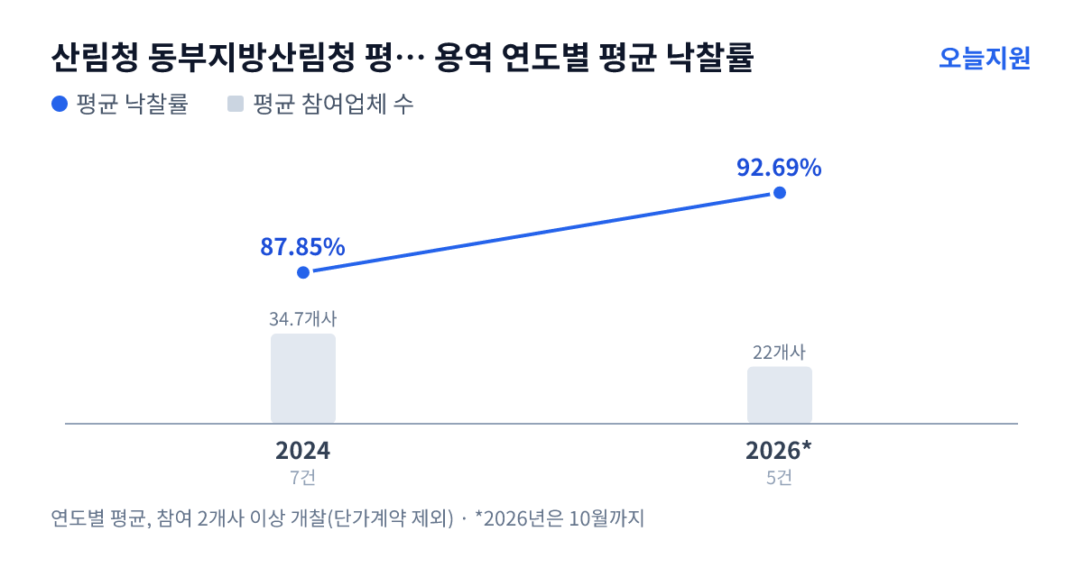 산림청 동부지방산림청 평창국유림관리소 용역 연도별 평균 낙찰률과 평균 참여업체 수 — 2024년 87.85%·35개사, 2026년 92.69%·22개사