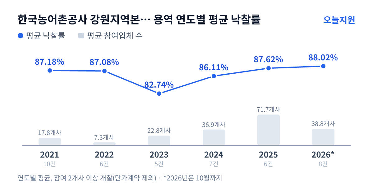 한국농어촌공사 강원지역본부 원주지사 용역 연도별 평균 낙찰률과 평균 참여업체 수 — 2021년 87.18%·18개사, 2022년 87.08%·7개사, 2023년 82.74%·23개사, 2024년 86.11%·37개사, 2025년 87.62%·72개사, 2026년 88.02%·39개사