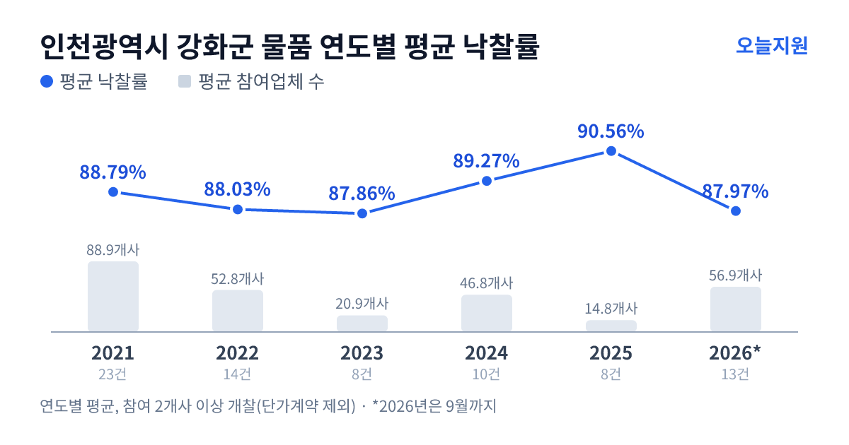 인천광역시 강화군 물품 연도별 평균 낙찰률과 평균 참여업체 수 — 2021년 88.79%·89개사, 2022년 88.03%·53개사, 2023년 87.86%·21개사, 2024년 89.27%·47개사, 2025년 90.56%·15개사, 2026년 87.97%·57개사