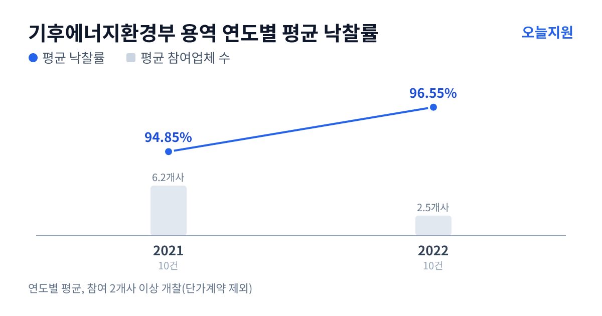 기후에너지환경부 용역 연도별 평균 낙찰률과 평균 참여업체 수 — 2021년 94.85%·6개사, 2022년 96.55%·3개사
