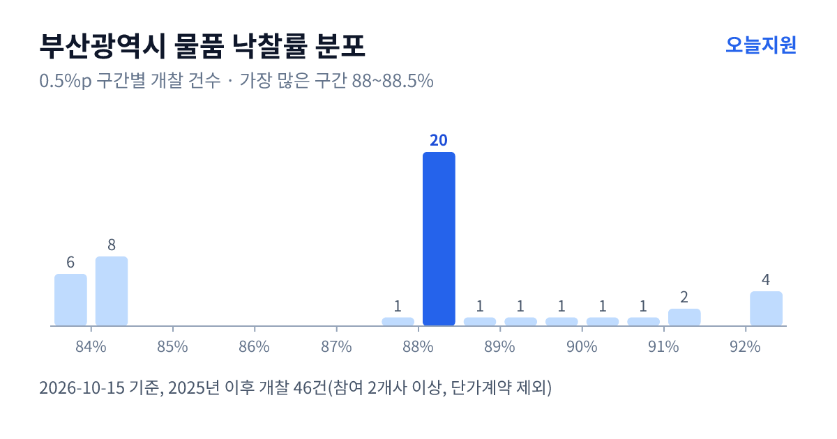 부산광역시 물품 낙찰률 분포 — 2025년 이후 개찰 46건, 가장 많이 몰린 구간 88~88.5%(20건)