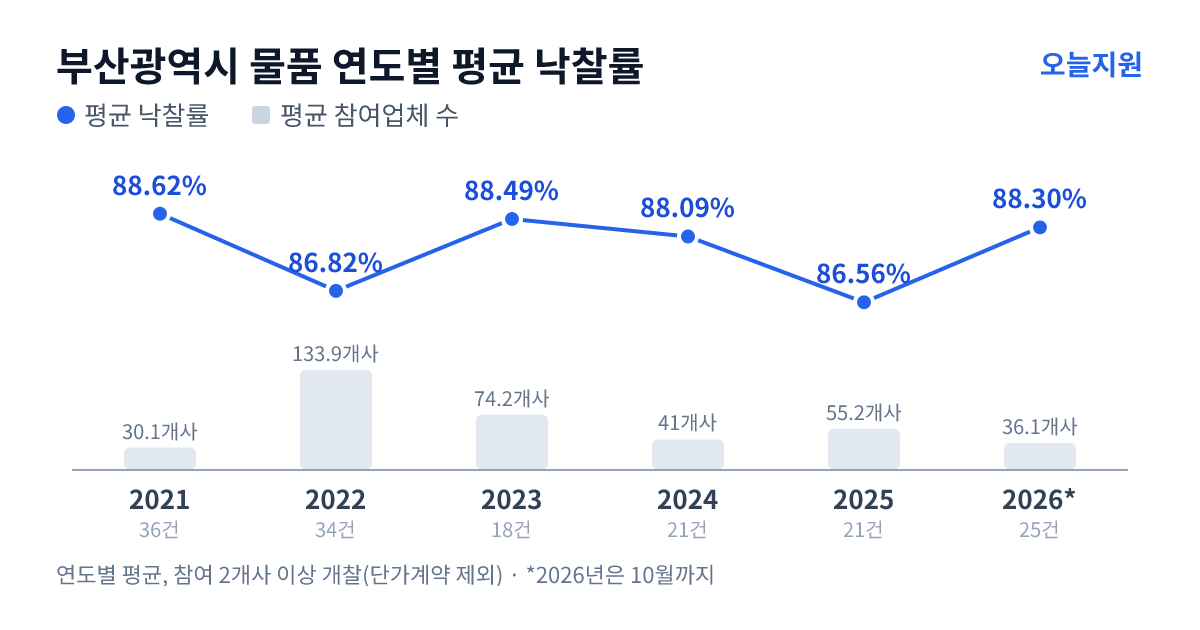 부산광역시 물품 연도별 평균 낙찰률과 평균 참여업체 수 — 2021년 88.62%·30개사, 2022년 86.82%·134개사, 2023년 88.49%·74개사, 2024년 88.09%·41개사, 2025년 86.56%·55개사, 2026년 88.30%·36개사