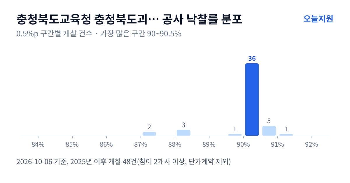 충청북도교육청 충청북도괴산증평교육지원청 공사 낙찰률 분포 — 2025년 이후 개찰 48건, 가장 많이 몰린 구간 90~90.5%(36건)