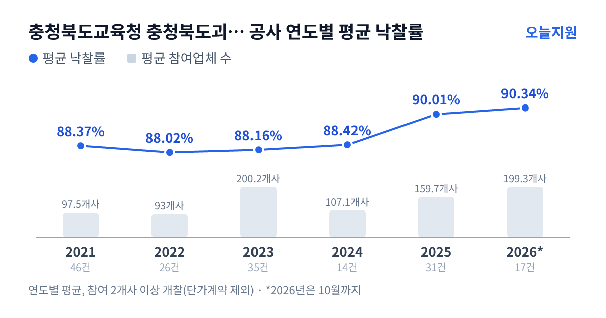 충청북도교육청 충청북도괴산증평교육지원청 공사 연도별 평균 낙찰률과 평균 참여업체 수 — 2021년 88.37%·98개사, 2022년 88.02%·93개사, 2023년 88.16%·200개사, 2024년 88.42%·107개사, 2025년 90.01%·160개사, 2026년 90.34%·199개사