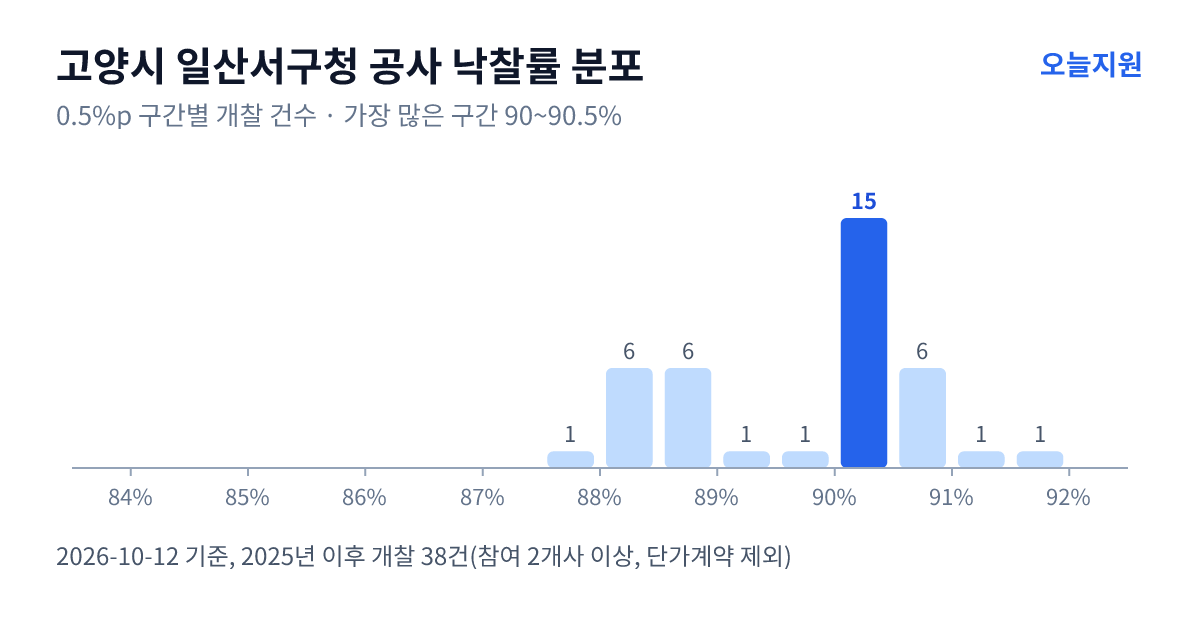 고양시 일산서구청 공사 낙찰률 분포 — 2025년 이후 개찰 38건, 가장 많이 몰린 구간 90~90.5%(15건)