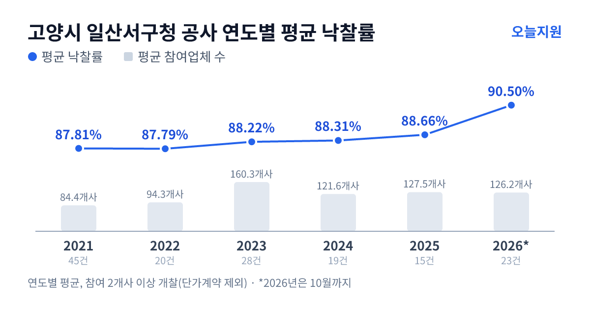 고양시 일산서구청 공사 연도별 평균 낙찰률과 평균 참여업체 수 — 2021년 87.81%·84개사, 2022년 87.79%·94개사, 2023년 88.22%·160개사, 2024년 88.31%·122개사, 2025년 88.66%·128개사, 2026년 90.50%·126개사
