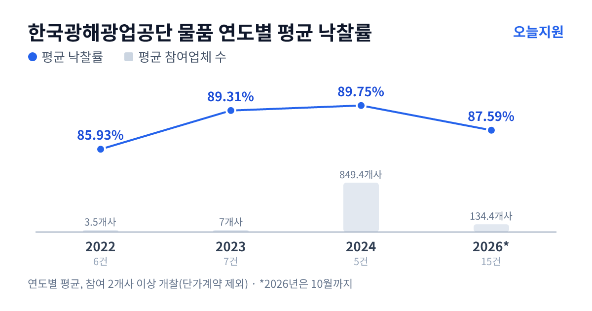한국광해광업공단 물품 연도별 평균 낙찰률과 평균 참여업체 수 — 2022년 85.93%·4개사, 2023년 89.31%·7개사, 2024년 89.75%·849개사, 2026년 87.59%·134개사