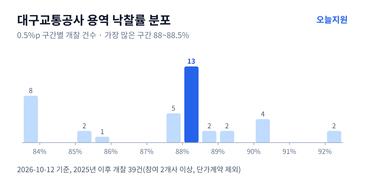 대구교통공사 용역 낙찰률 분포 — 2025년 이후 개찰 39건, 가장 많이 몰린 구간 88~88.5%(13건)