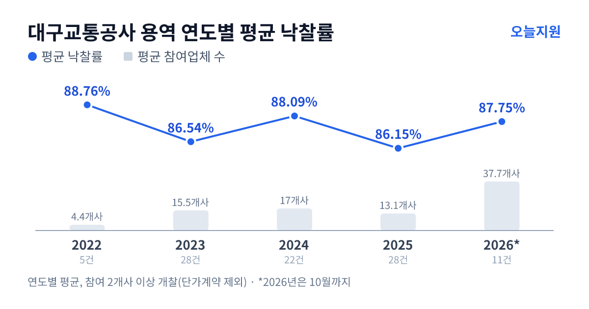 대구교통공사 용역 연도별 평균 낙찰률과 평균 참여업체 수 — 2022년 88.76%·4개사, 2023년 86.54%·16개사, 2024년 88.09%·17개사, 2025년 86.15%·13개사, 2026년 87.75%·38개사
