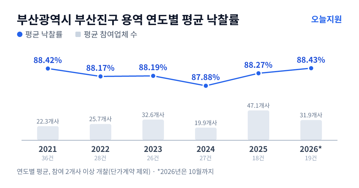 부산광역시 부산진구 용역 연도별 평균 낙찰률과 평균 참여업체 수 — 2021년 88.42%·22개사, 2022년 88.17%·26개사, 2023년 88.19%·33개사, 2024년 87.88%·20개사, 2025년 88.27%·47개사, 2026년 88.43%·32개사