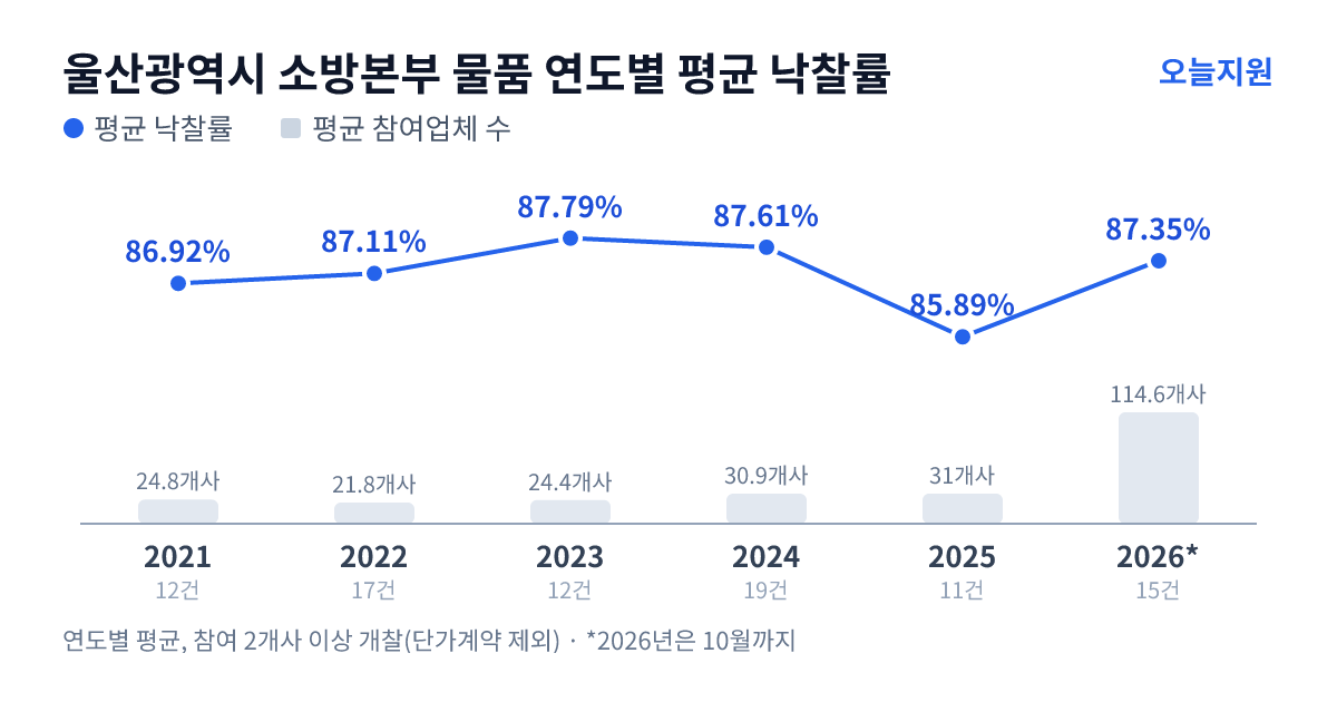 울산광역시 소방본부 물품 연도별 평균 낙찰률과 평균 참여업체 수 — 2021년 86.92%·25개사, 2022년 87.11%·22개사, 2023년 87.79%·24개사, 2024년 87.61%·31개사, 2025년 85.89%·31개사, 2026년 87.35%·115개사