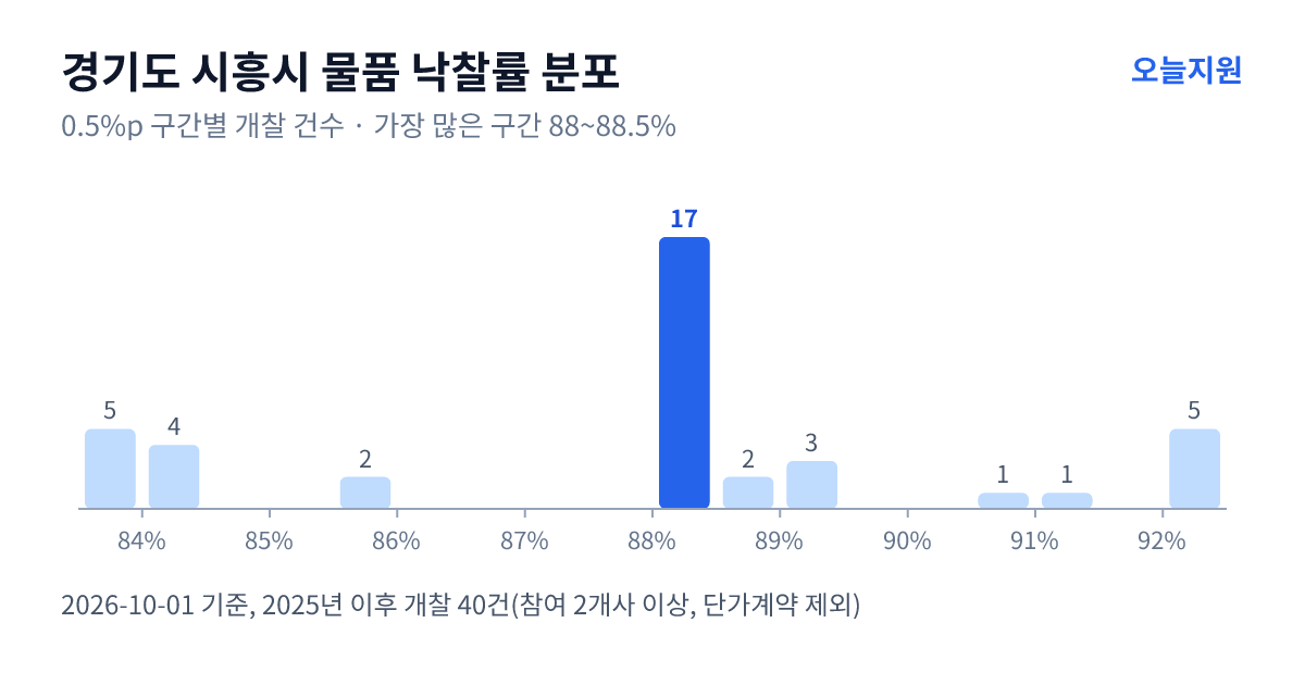 경기도 시흥시 물품 낙찰률 분포 — 2025년 이후 개찰 40건, 가장 많이 몰린 구간 88~88.5%(17건)