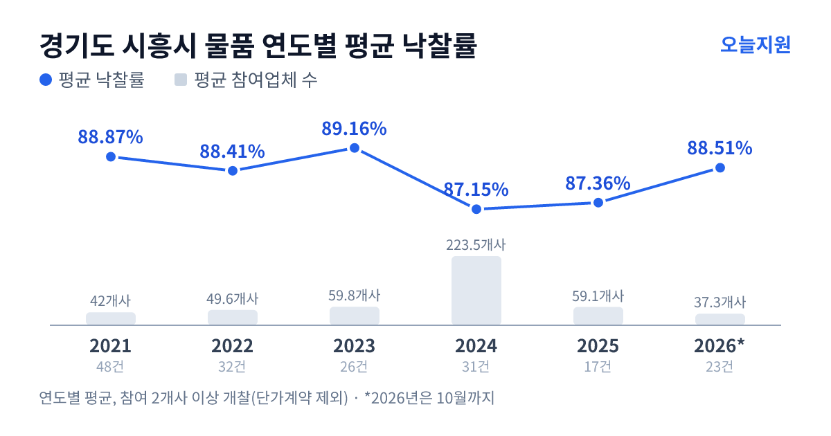 경기도 시흥시 물품 연도별 평균 낙찰률과 평균 참여업체 수 — 2021년 88.87%·42개사, 2022년 88.41%·50개사, 2023년 89.16%·60개사, 2024년 87.15%·224개사, 2025년 87.36%·59개사, 2026년 88.51%·37개사