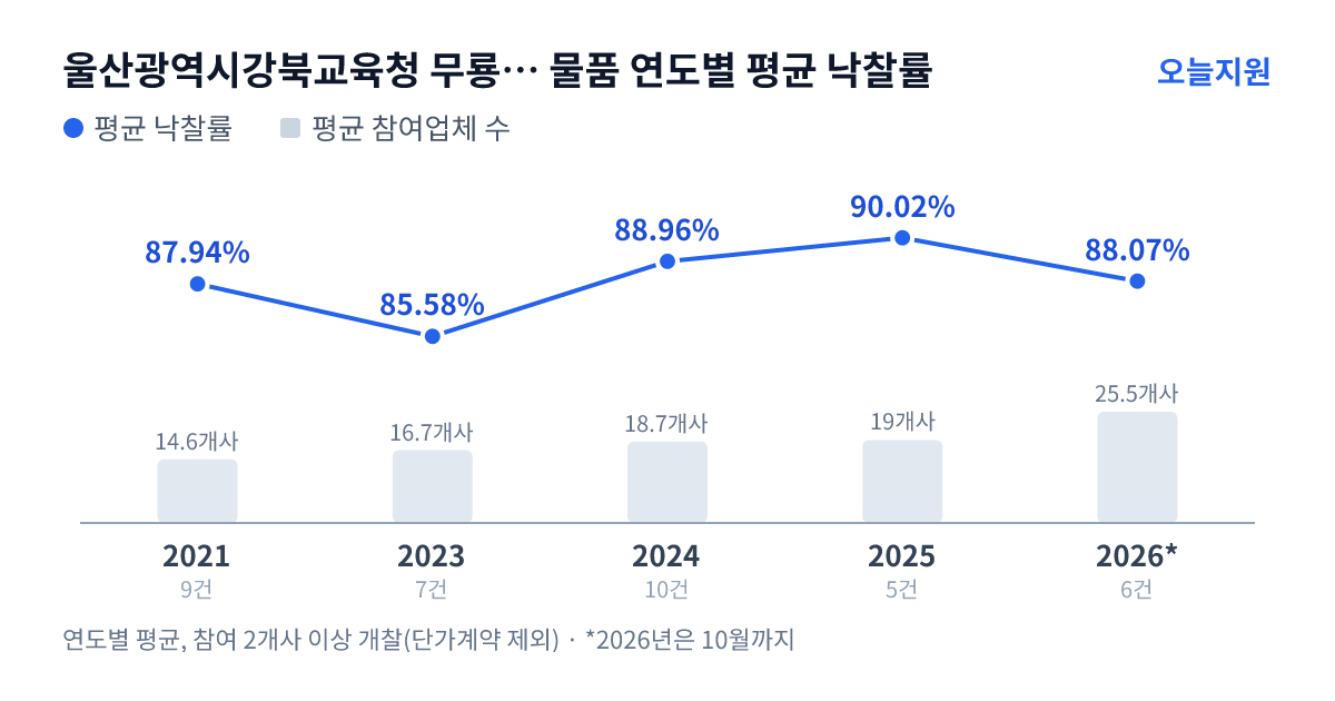 울산광역시강북교육청 무룡중학교 물품 연도별 평균 낙찰률과 평균 참여업체 수 — 2021년 87.94%·15개사, 2023년 85.58%·17개사, 2024년 88.96%·19개사, 2025년 90.02%·19개사, 2026년 88.07%·26개사