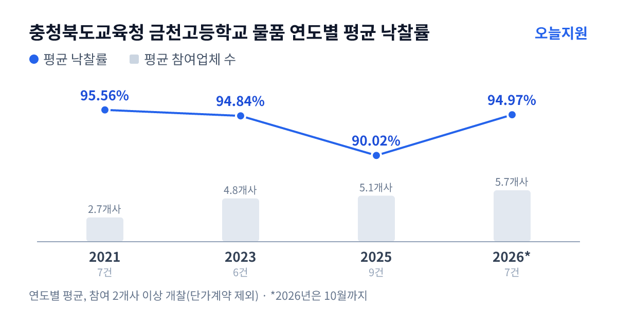 충청북도교육청 금천고등학교 물품 연도별 평균 낙찰률과 평균 참여업체 수 — 2021년 95.56%·3개사, 2023년 94.84%·5개사, 2025년 90.02%·5개사, 2026년 94.97%·6개사