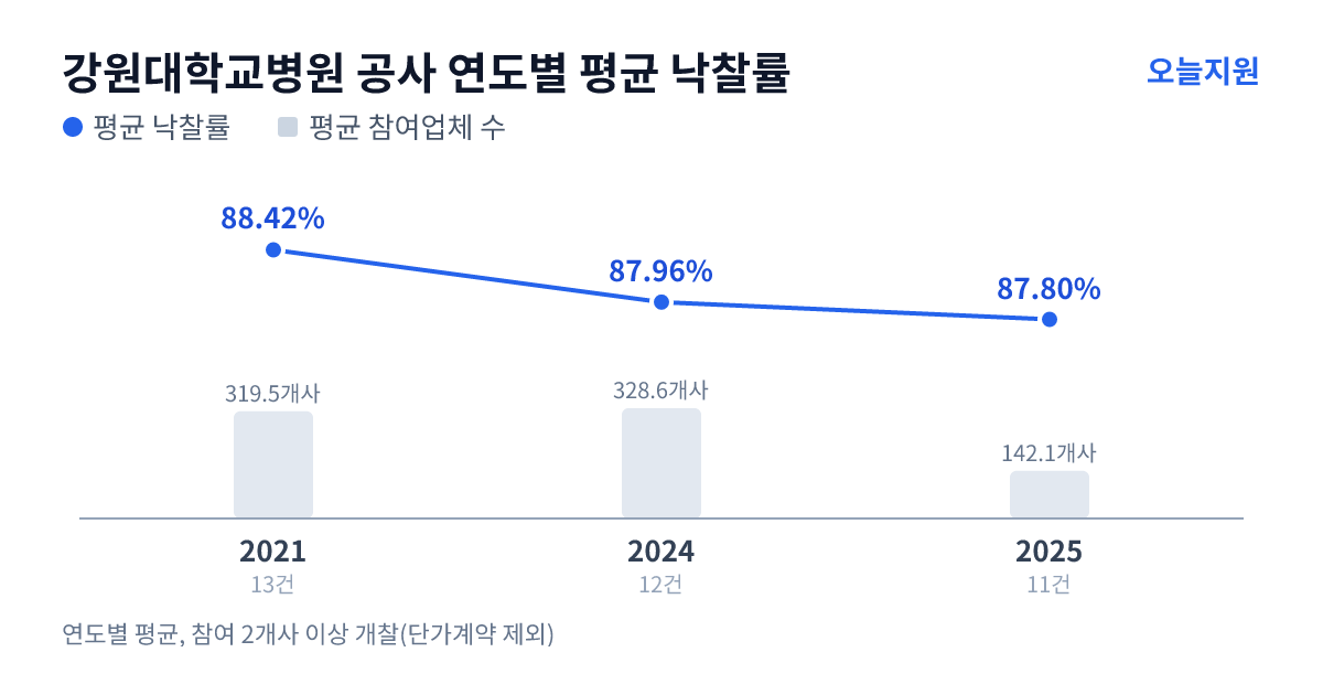 강원대학교병원 공사 연도별 평균 낙찰률과 평균 참여업체 수 — 2021년 88.42%·320개사, 2024년 87.96%·329개사, 2025년 87.80%·142개사